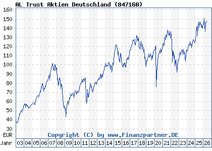 Chart: AL Trust Aktien Deutschland (847160 / DE0008471608)